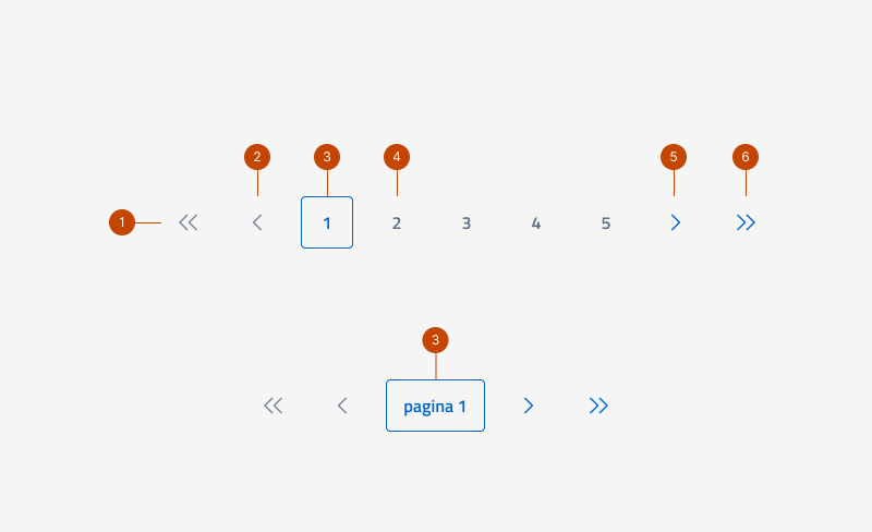 Gli elementi che formano la paginazione